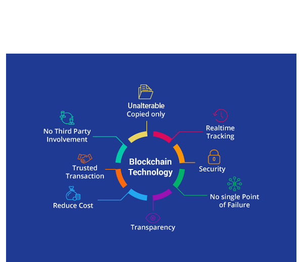 blockchain Technology